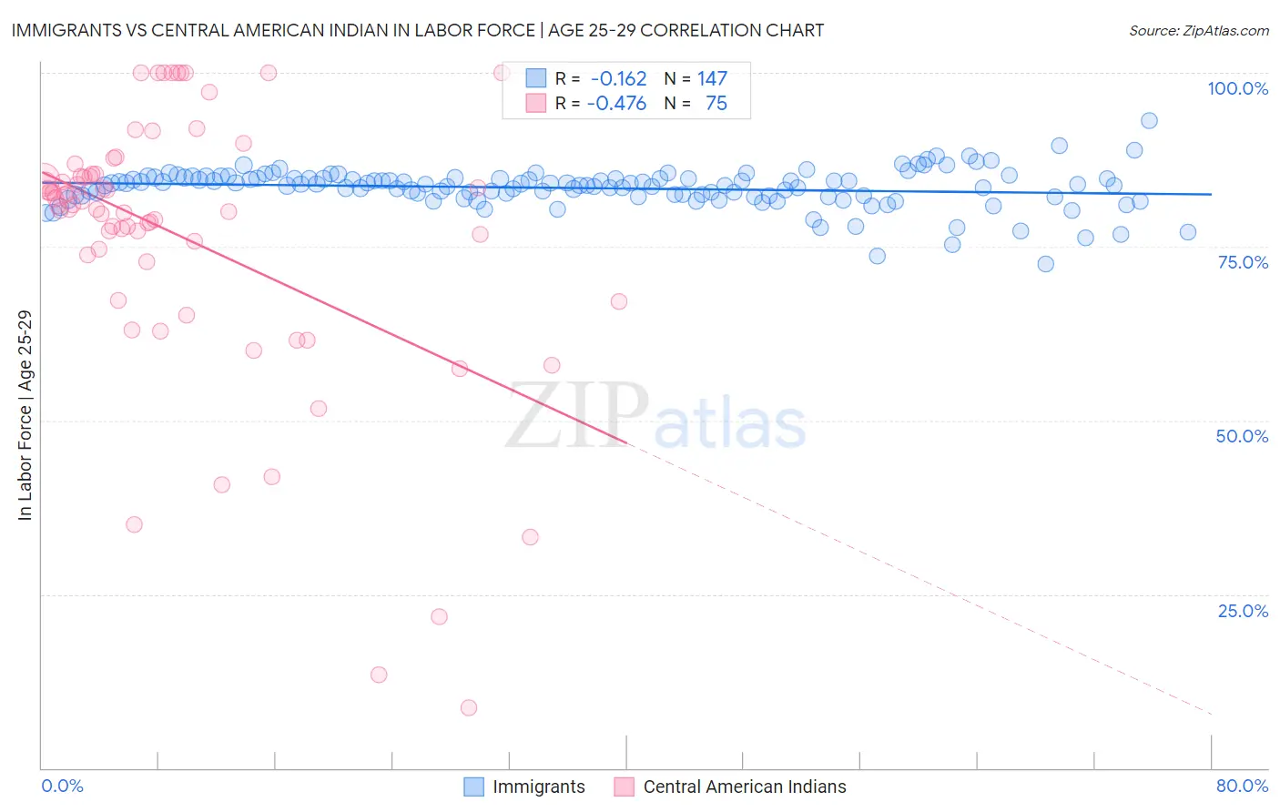 Immigrants vs Central American Indian In Labor Force | Age 25-29