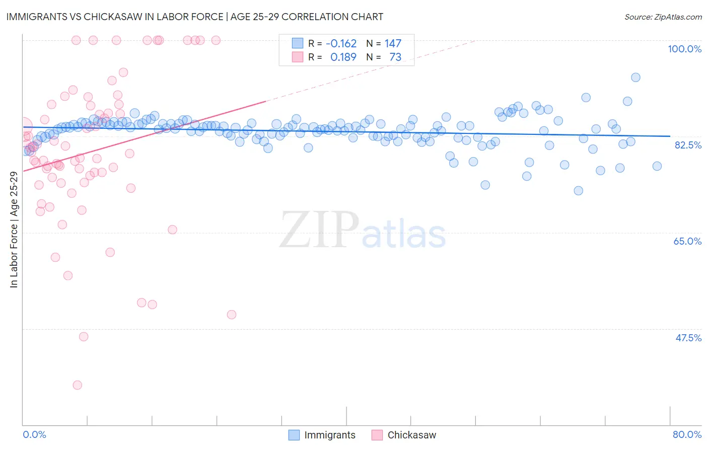 Immigrants vs Chickasaw In Labor Force | Age 25-29