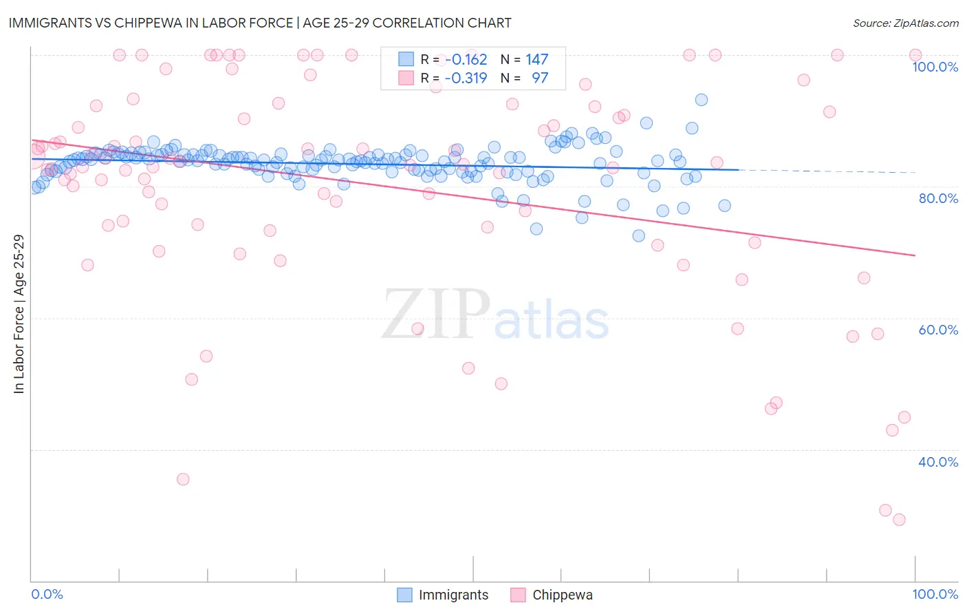 Immigrants vs Chippewa In Labor Force | Age 25-29
