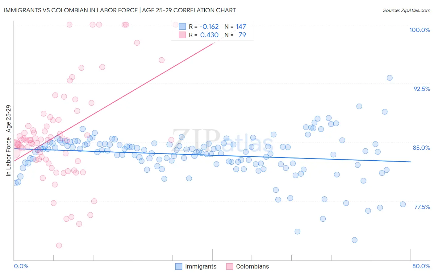 Immigrants vs Colombian In Labor Force | Age 25-29