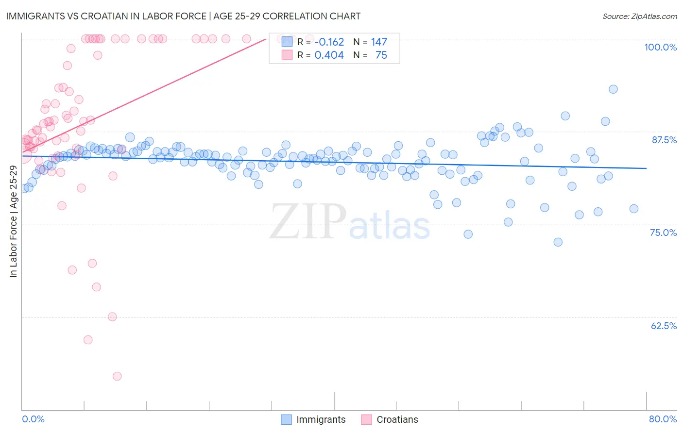 Immigrants vs Croatian In Labor Force | Age 25-29