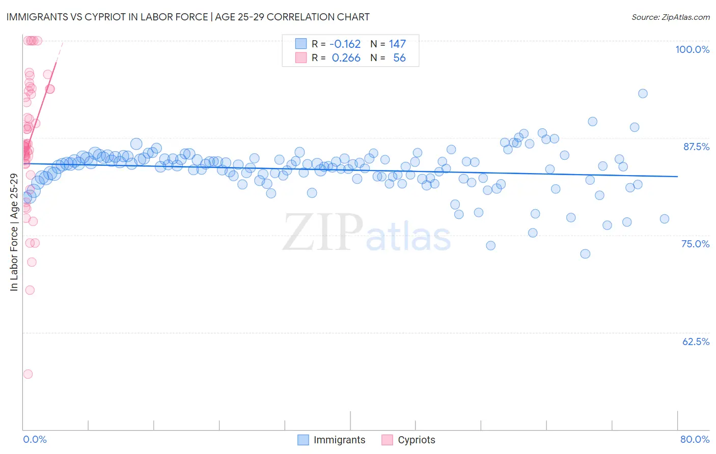 Immigrants vs Cypriot In Labor Force | Age 25-29