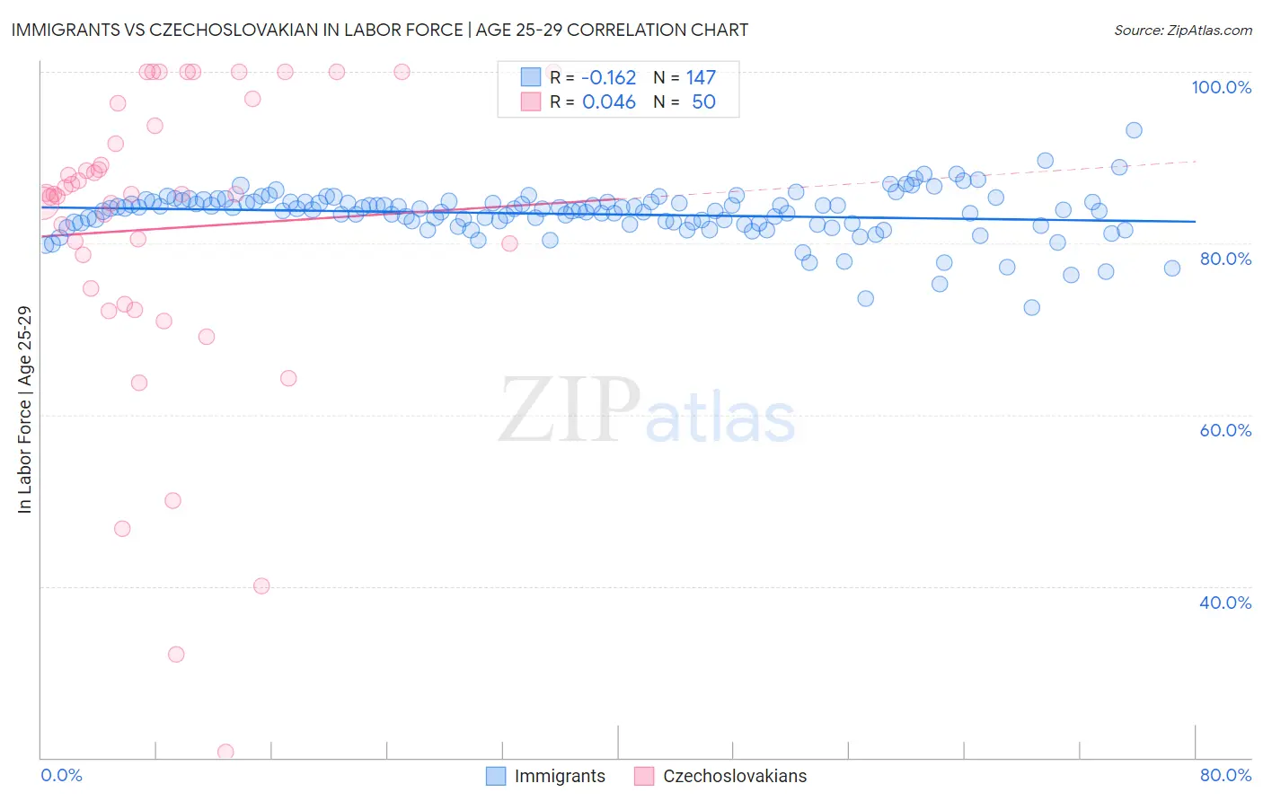 Immigrants vs Czechoslovakian In Labor Force | Age 25-29