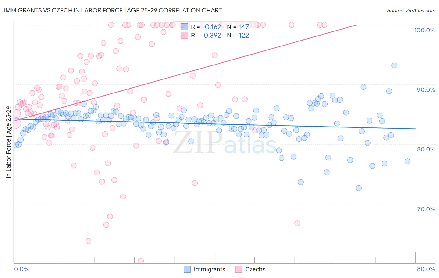 Immigrants vs Czech In Labor Force | Age 25-29