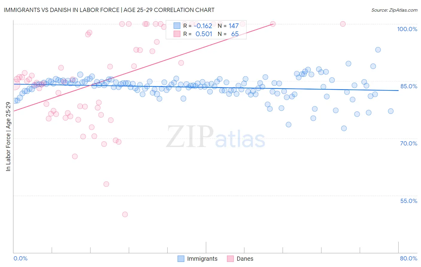 Immigrants vs Danish In Labor Force | Age 25-29