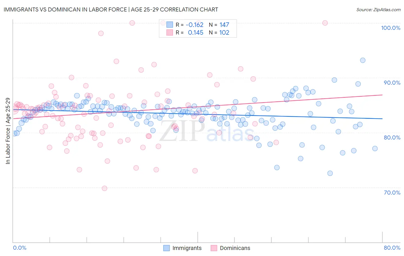 Immigrants vs Dominican In Labor Force | Age 25-29