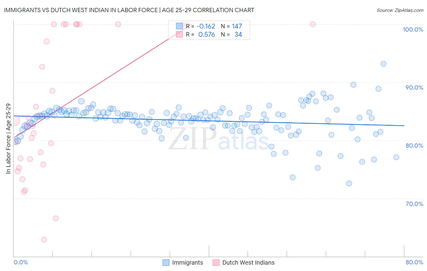 Immigrants vs Dutch West Indian In Labor Force | Age 25-29