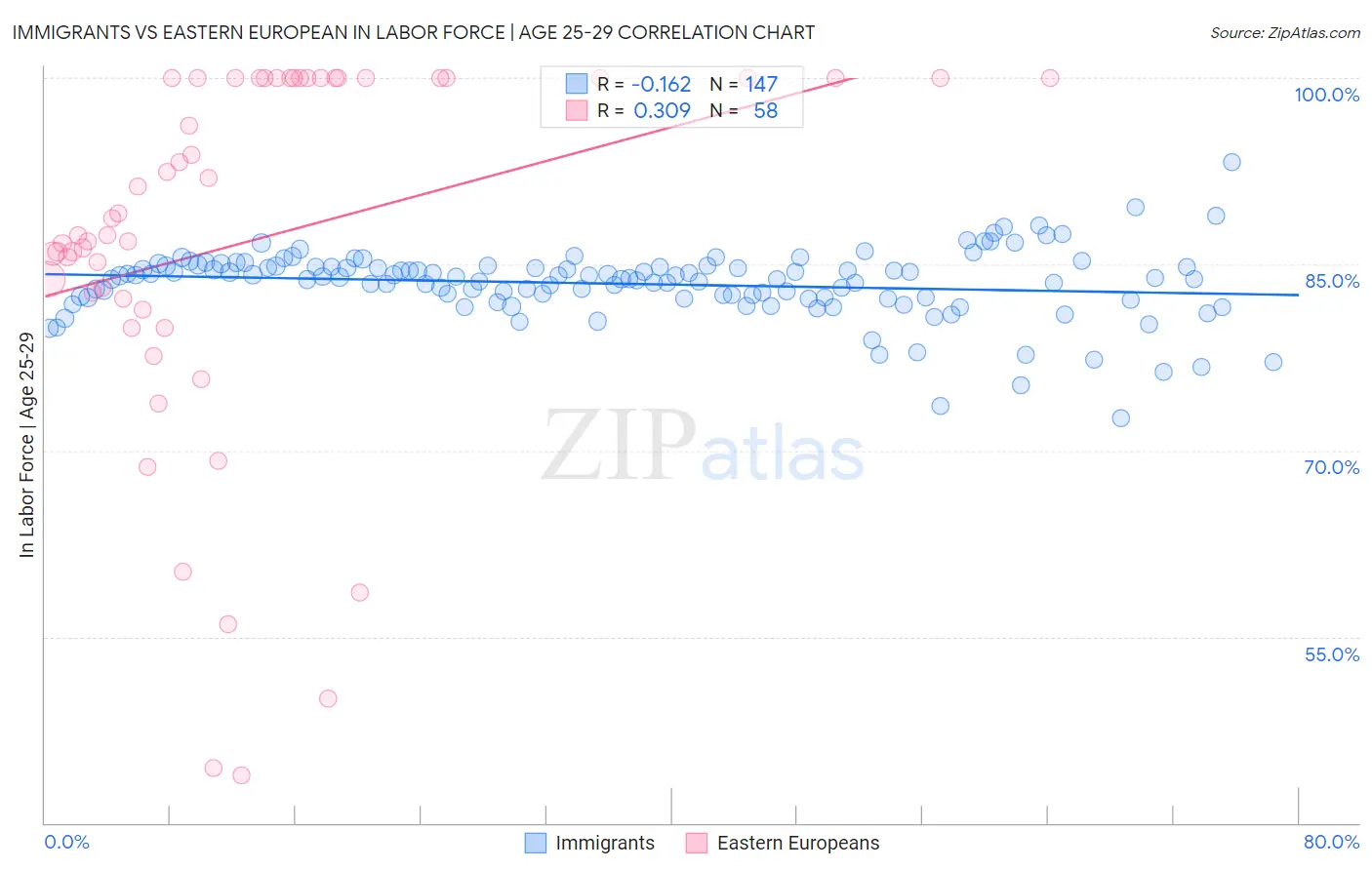 Immigrants vs Eastern European In Labor Force | Age 25-29