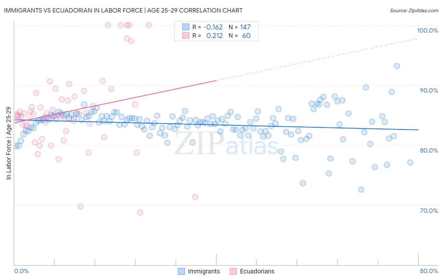 Immigrants vs Ecuadorian In Labor Force | Age 25-29
