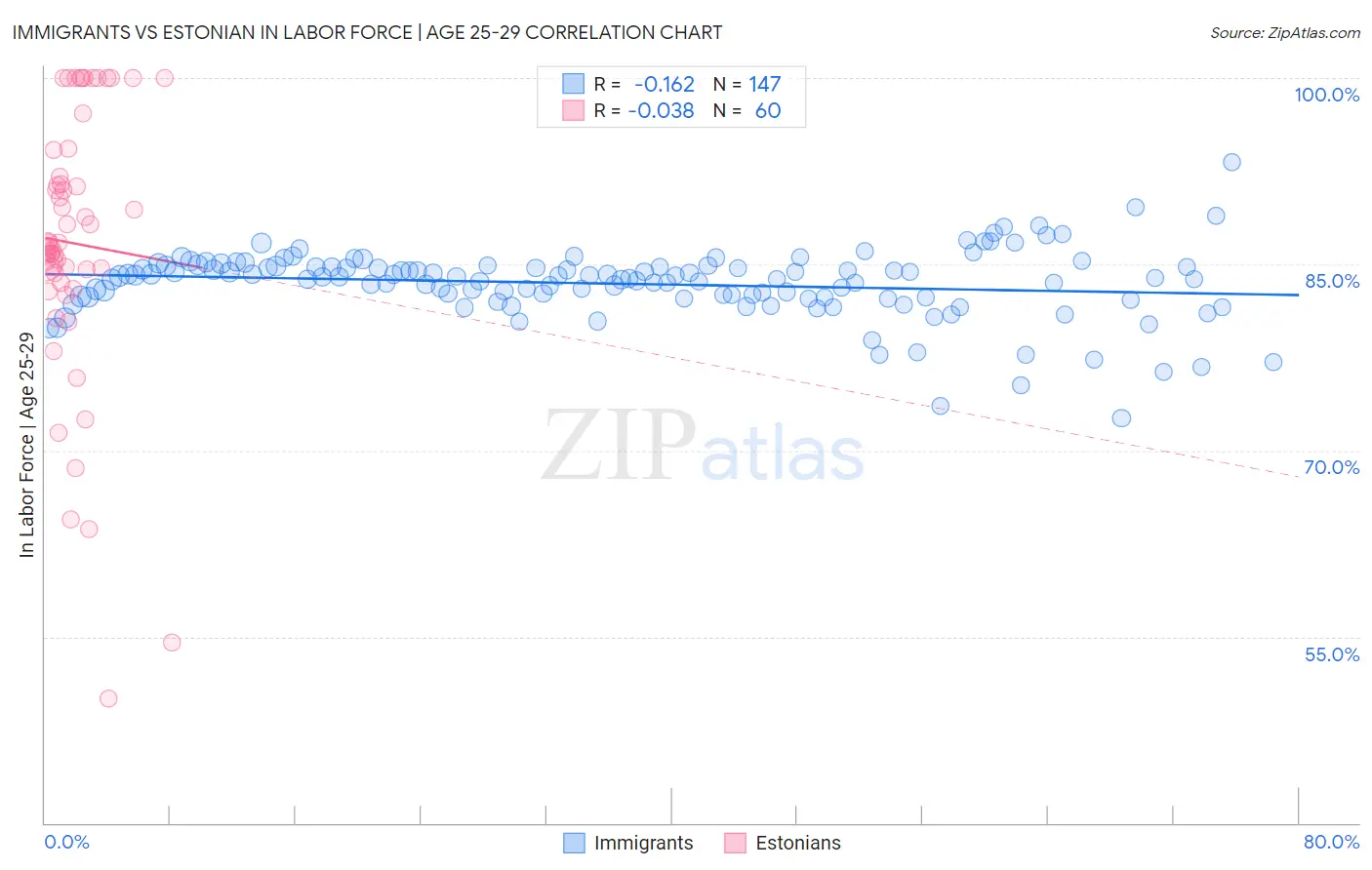 Immigrants vs Estonian In Labor Force | Age 25-29