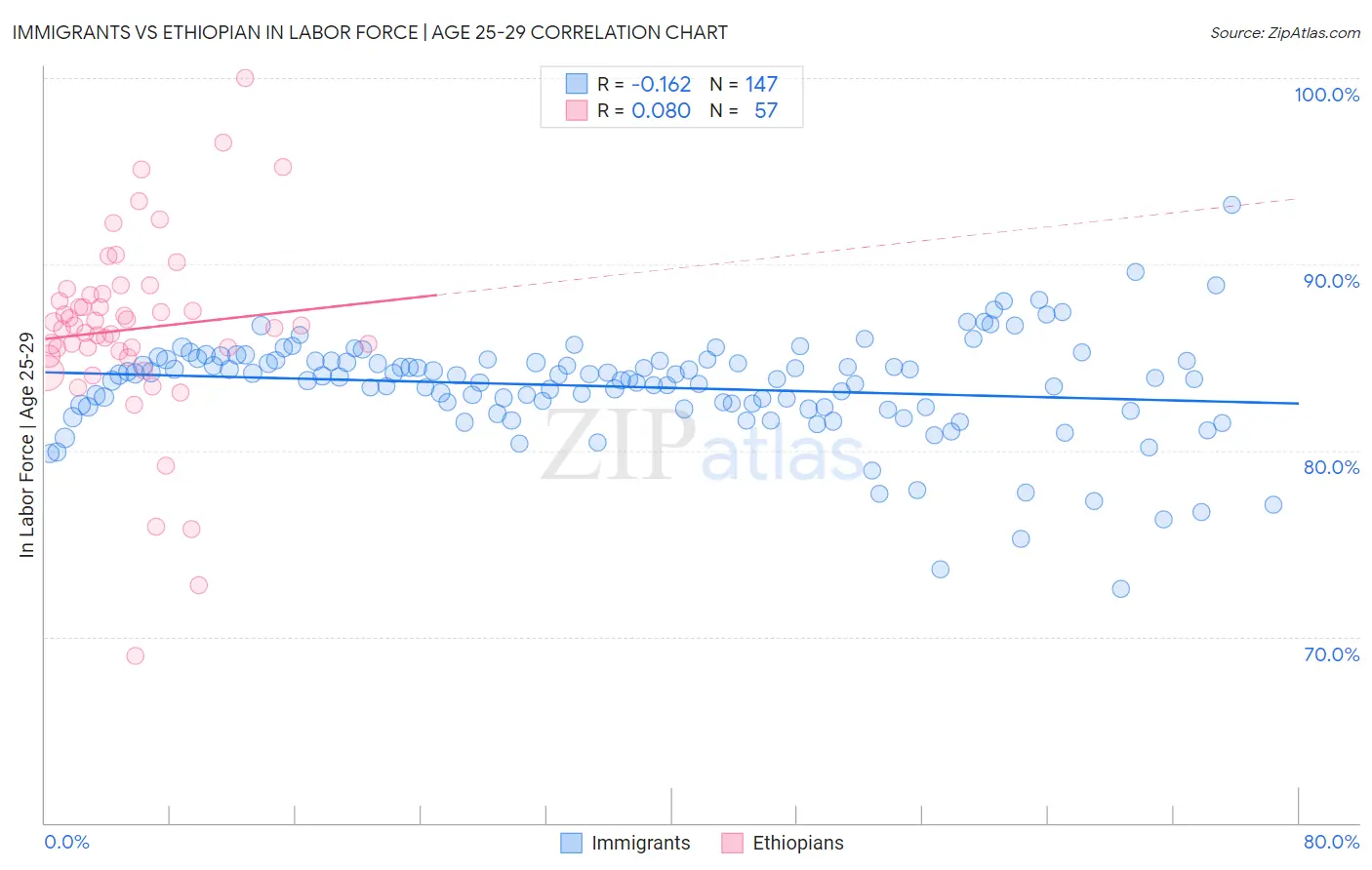 Immigrants vs Ethiopian In Labor Force | Age 25-29