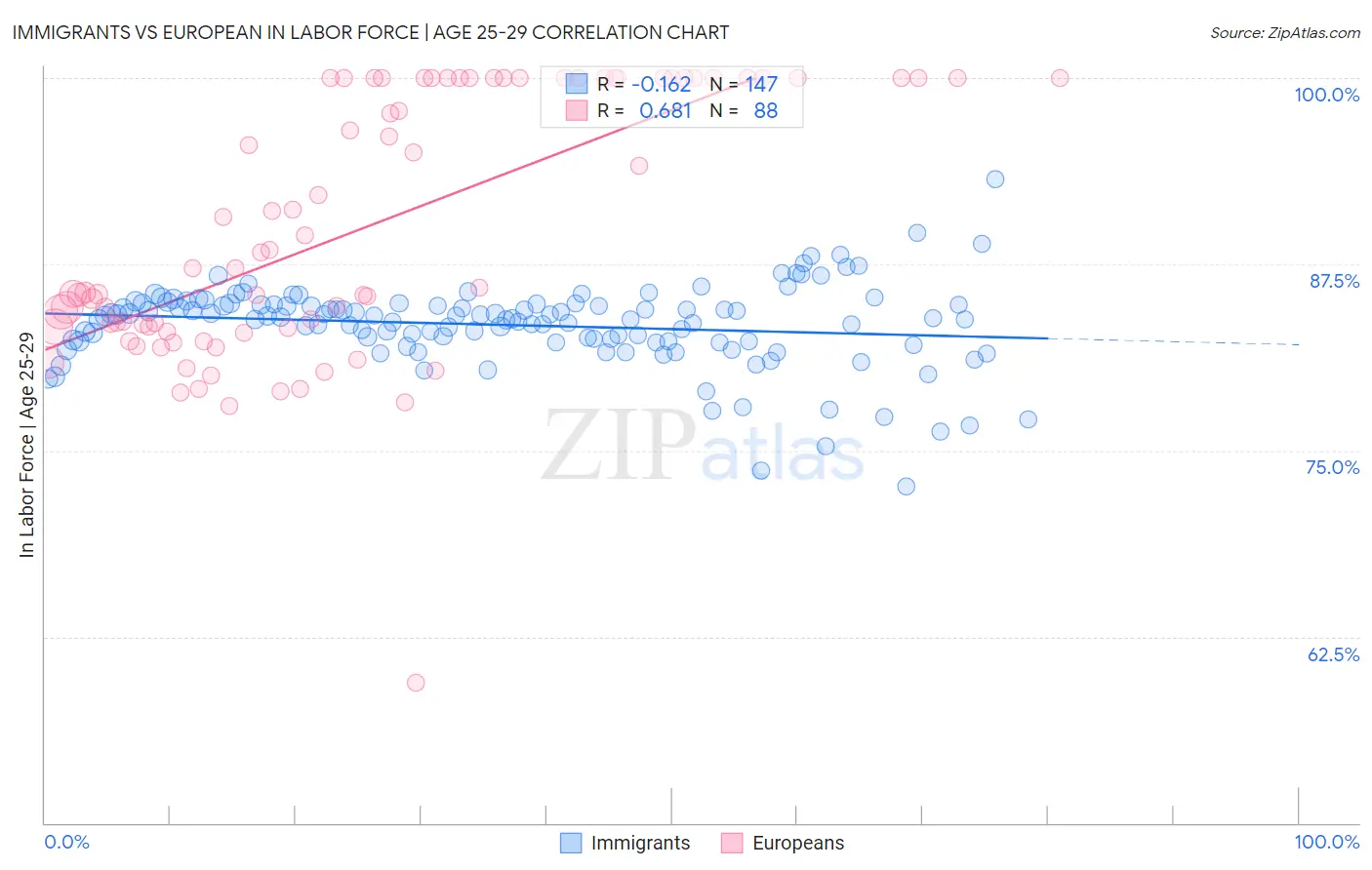 Immigrants vs European In Labor Force | Age 25-29