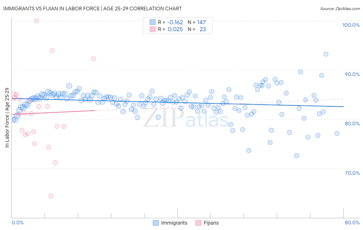 Immigrants vs Fijian In Labor Force | Age 25-29