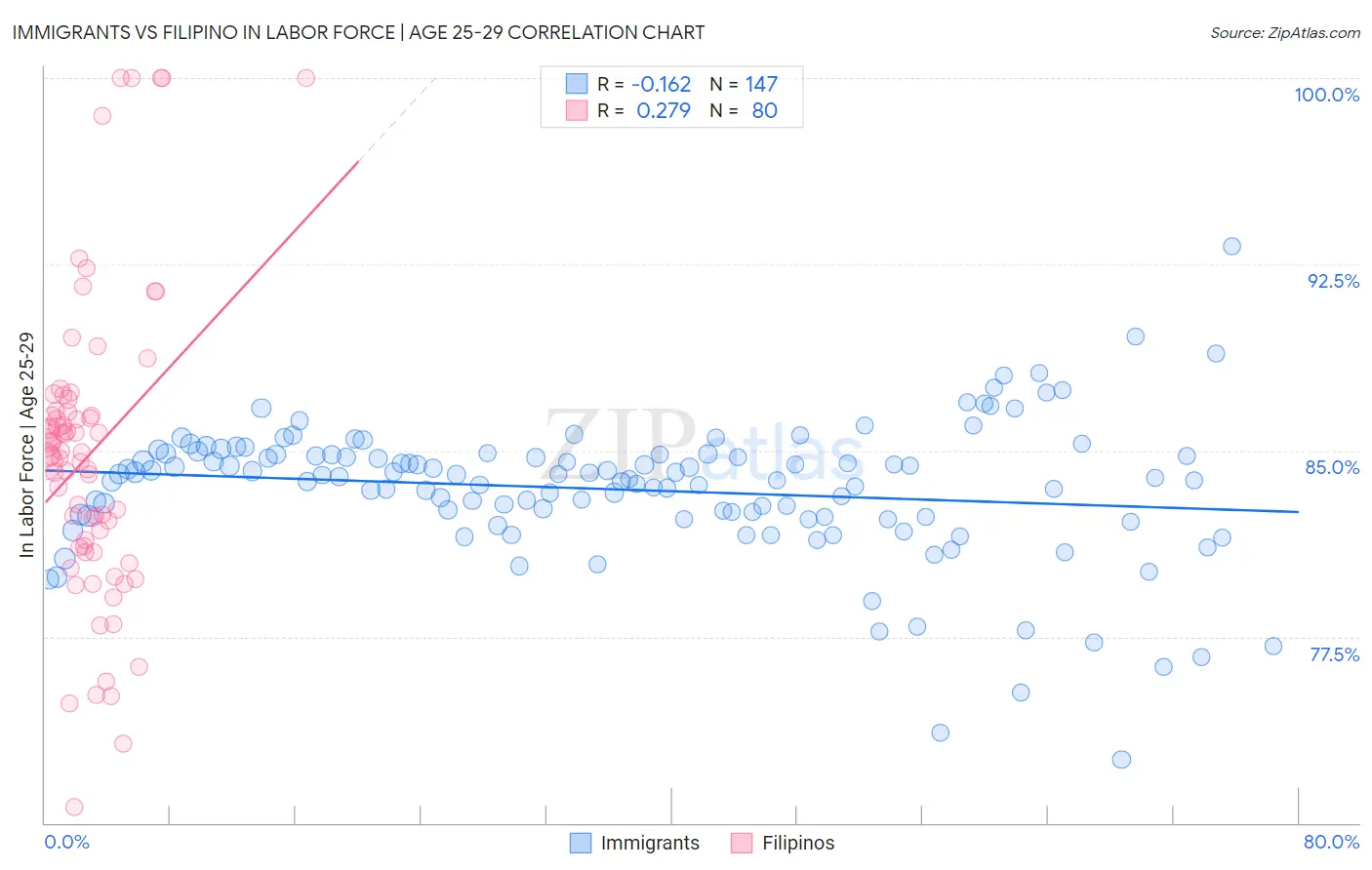 Immigrants vs Filipino In Labor Force | Age 25-29