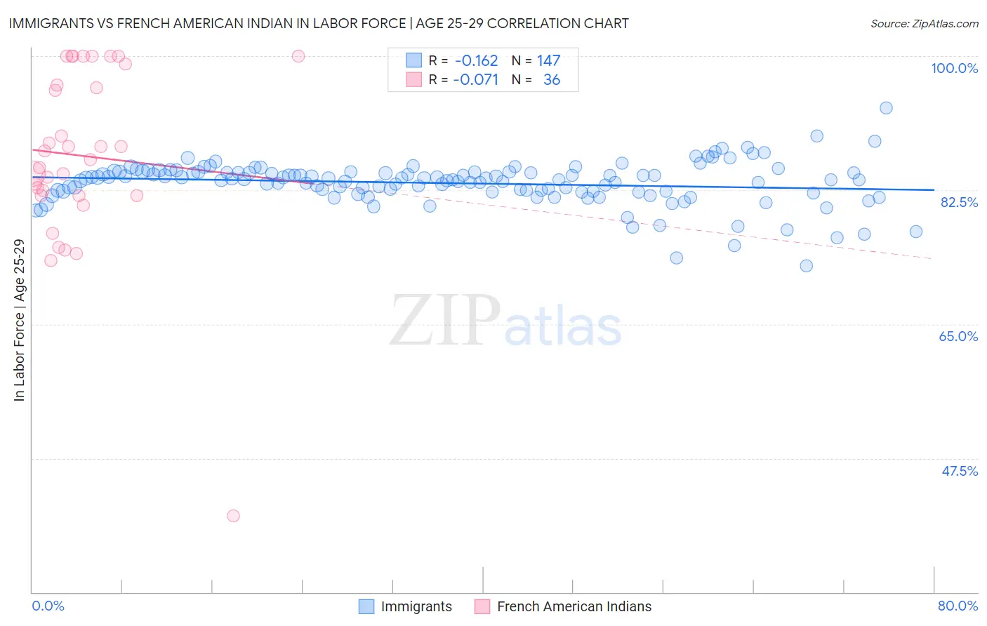 Immigrants vs French American Indian In Labor Force | Age 25-29