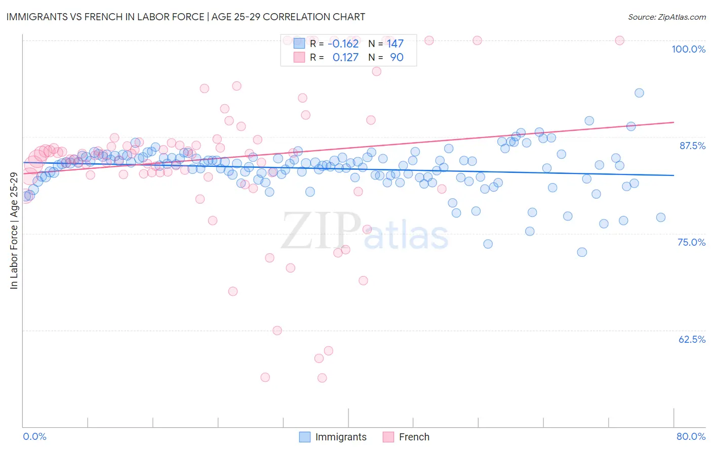 Immigrants vs French In Labor Force | Age 25-29