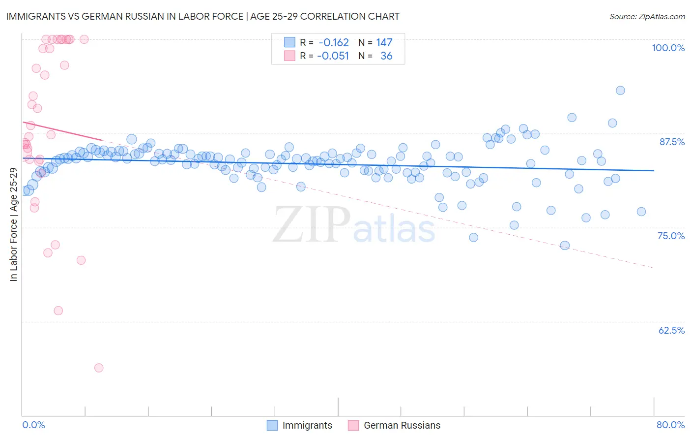 Immigrants vs German Russian In Labor Force | Age 25-29