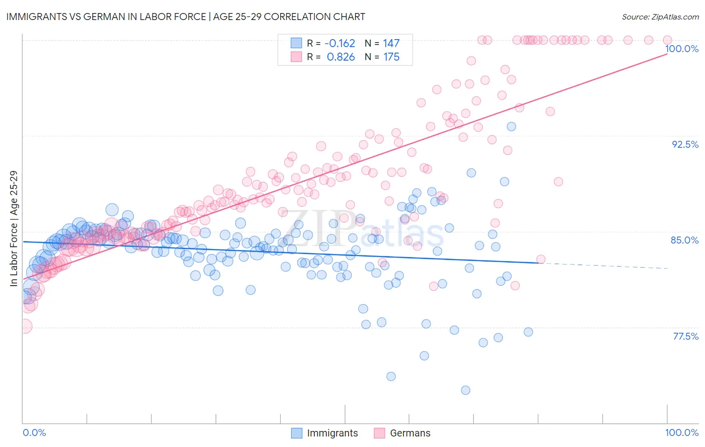 Immigrants vs German In Labor Force | Age 25-29