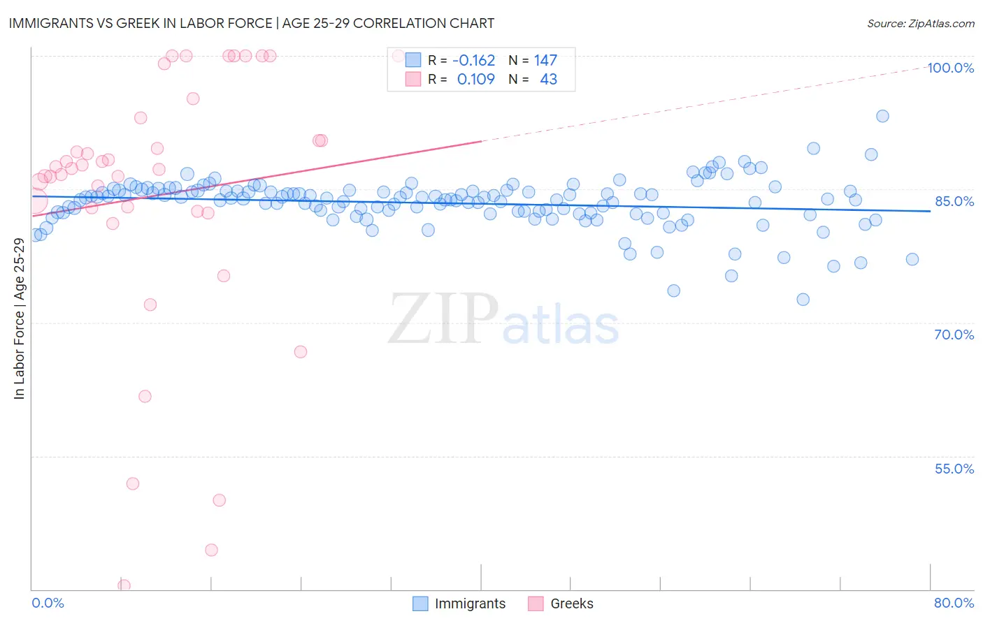 Immigrants vs Greek In Labor Force | Age 25-29