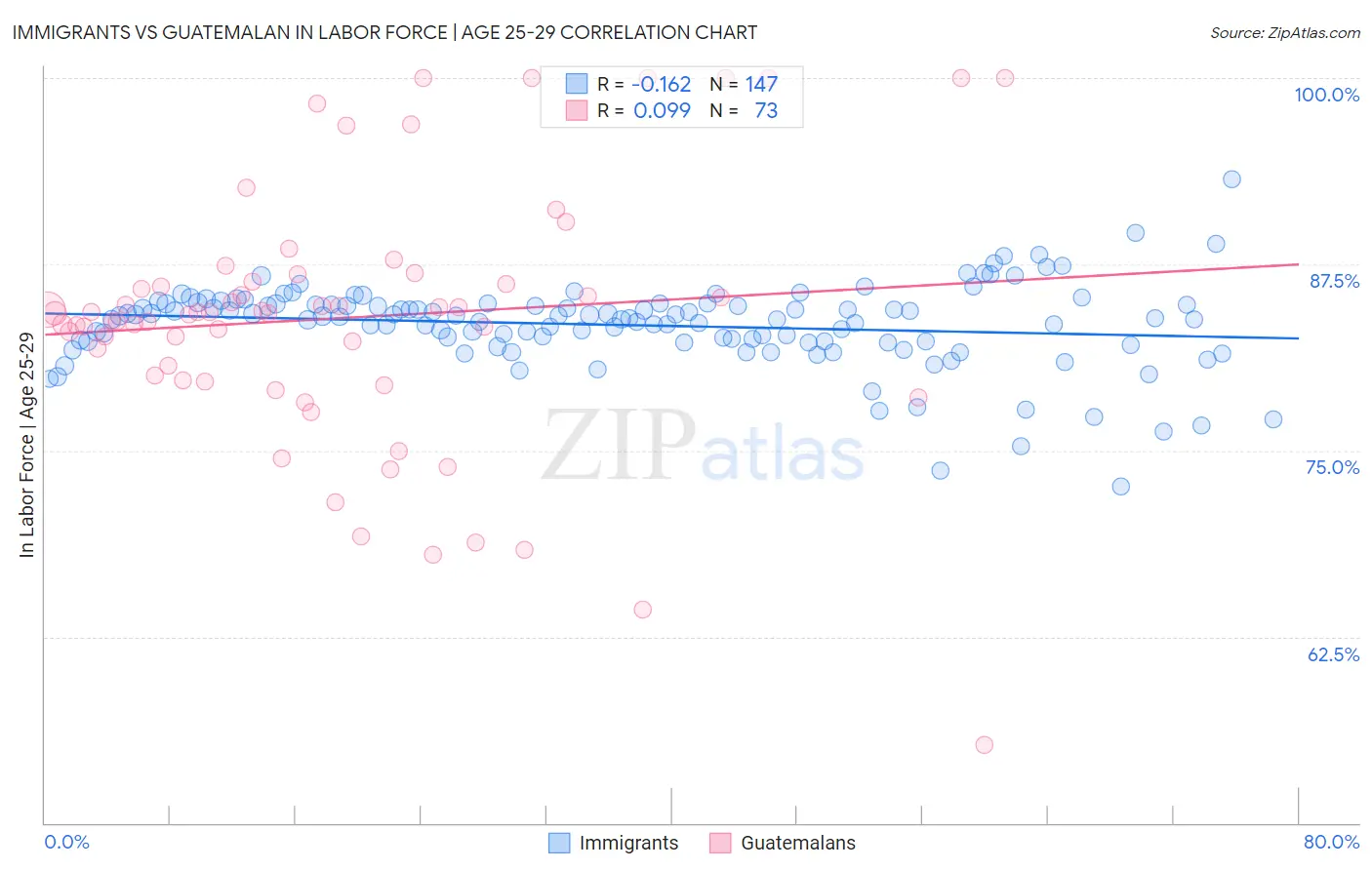 Immigrants vs Guatemalan In Labor Force | Age 25-29