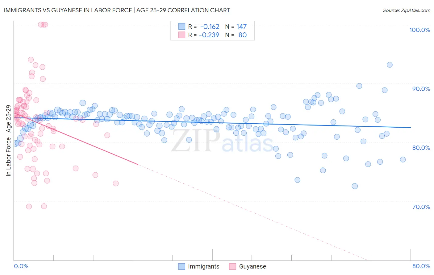 Immigrants vs Guyanese In Labor Force | Age 25-29