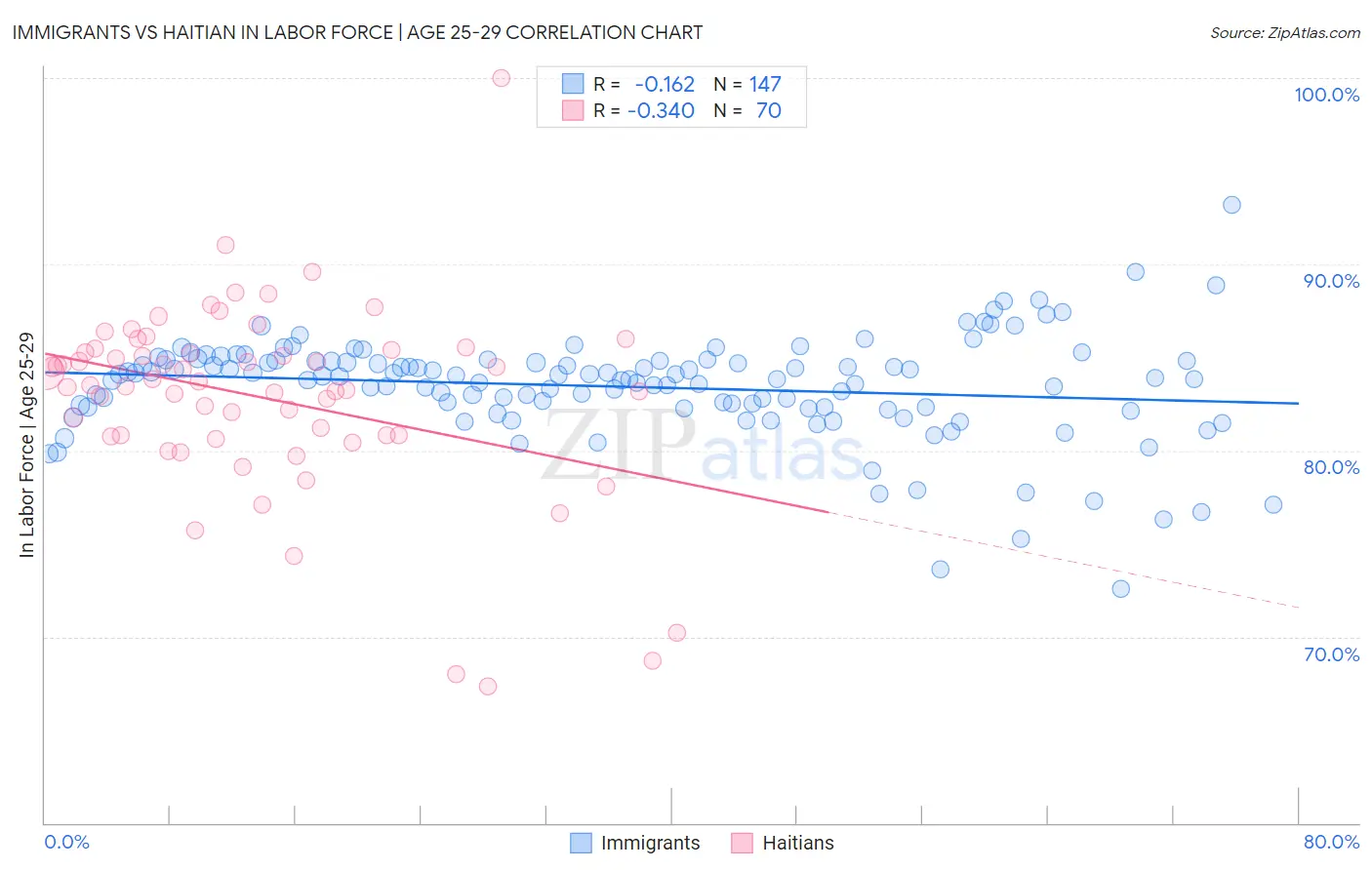 Immigrants vs Haitian In Labor Force | Age 25-29