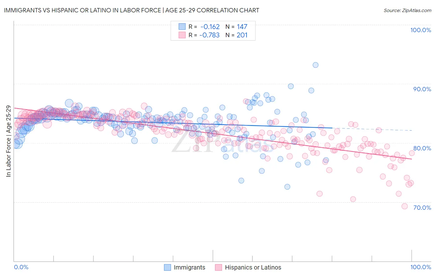 Immigrants vs Hispanic or Latino In Labor Force | Age 25-29