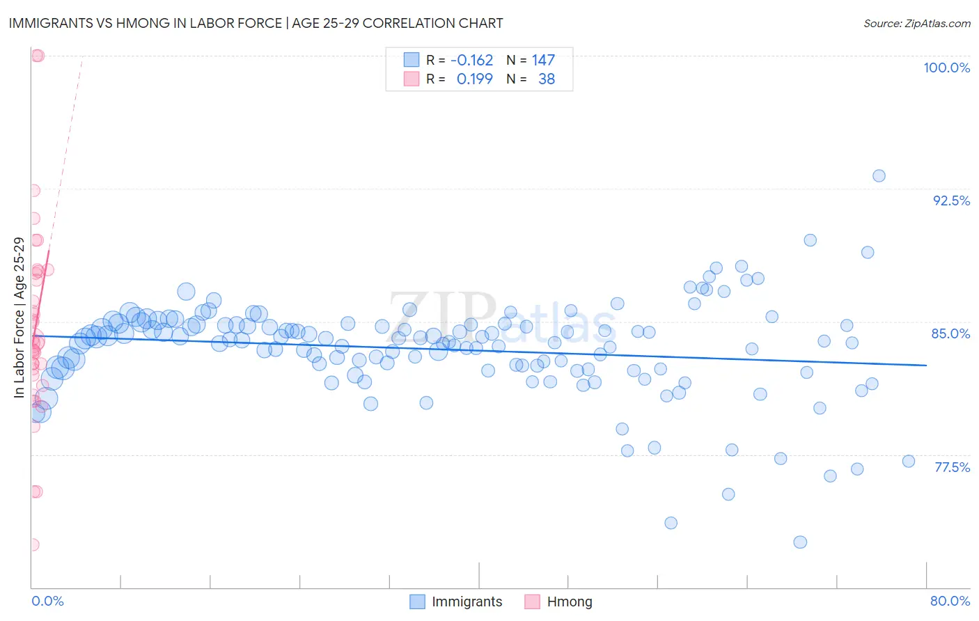 Immigrants vs Hmong In Labor Force | Age 25-29