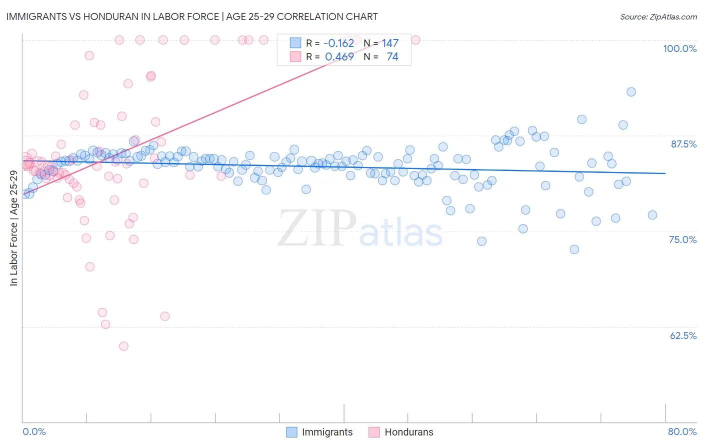 Immigrants vs Honduran In Labor Force | Age 25-29