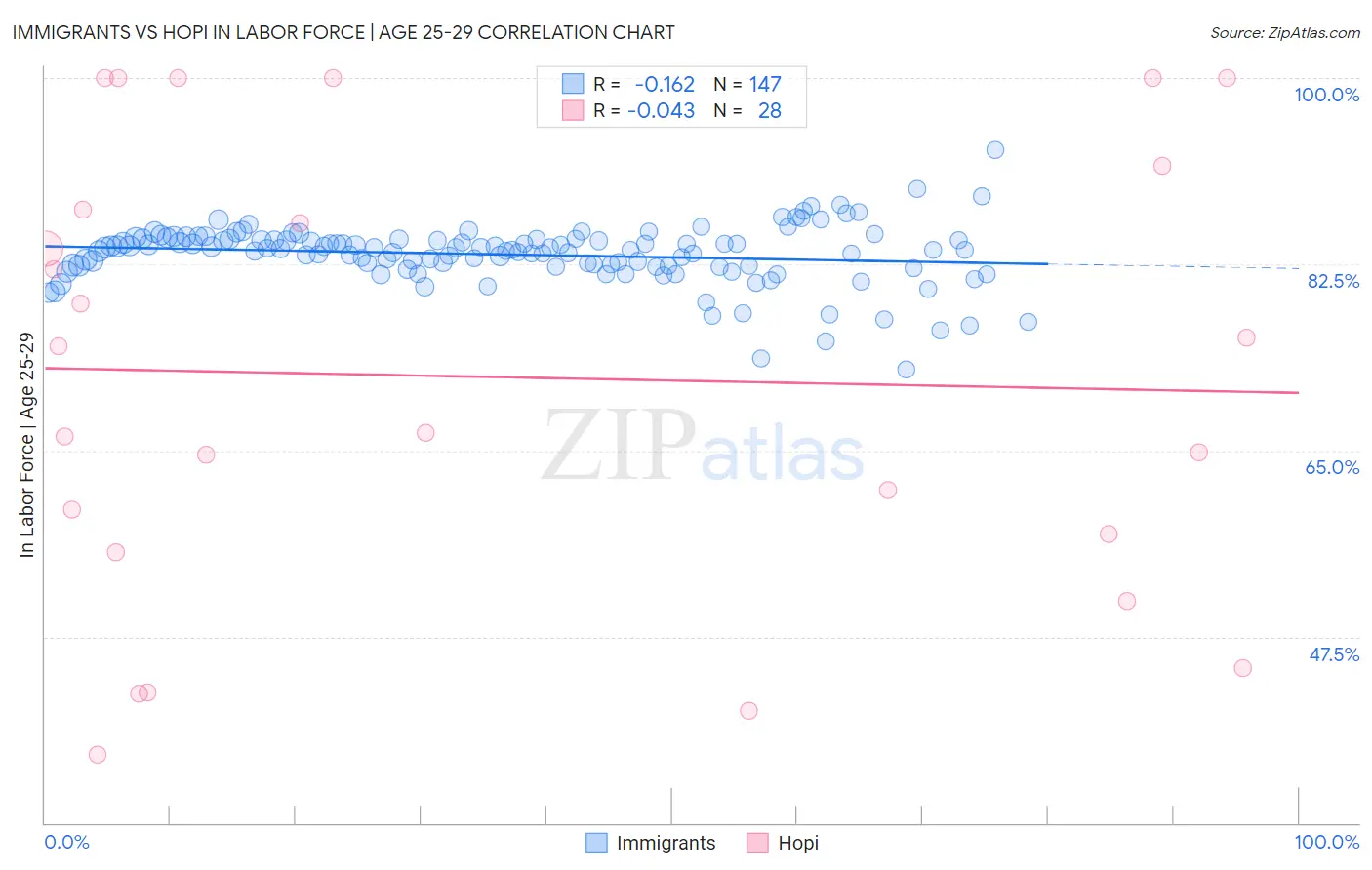 Immigrants vs Hopi In Labor Force | Age 25-29