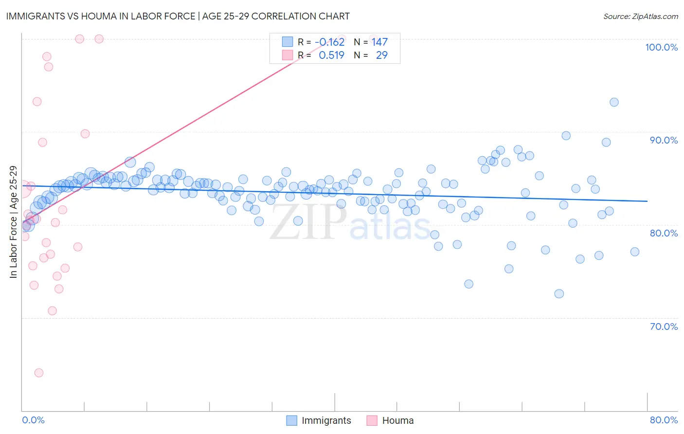 Immigrants vs Houma In Labor Force | Age 25-29