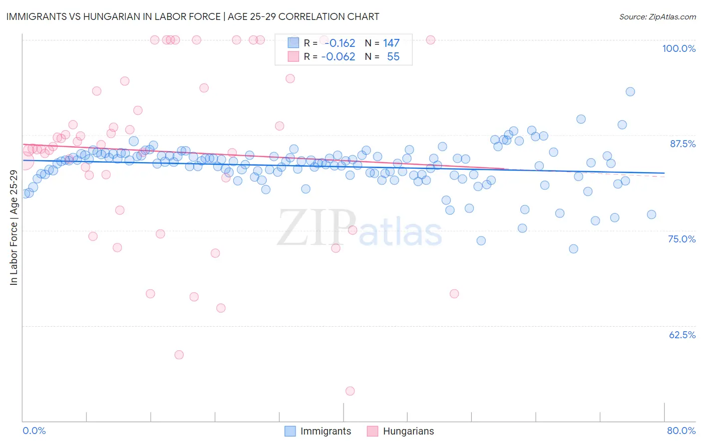 Immigrants vs Hungarian In Labor Force | Age 25-29