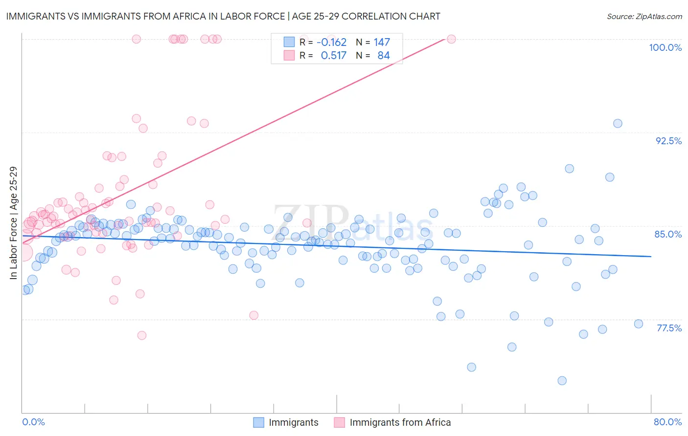 Immigrants vs Immigrants from Africa In Labor Force | Age 25-29