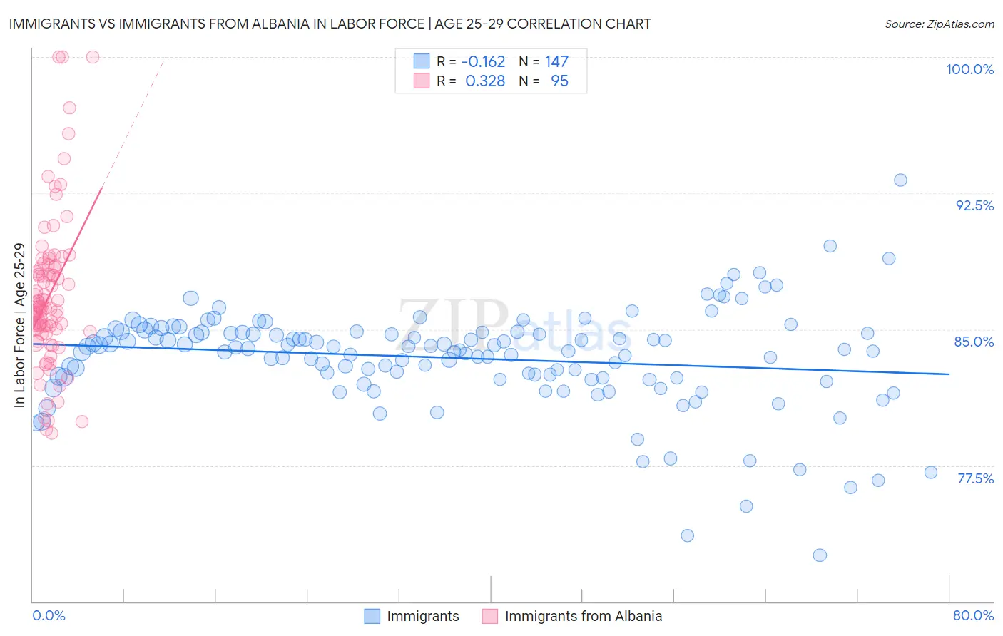Immigrants vs Immigrants from Albania In Labor Force | Age 25-29