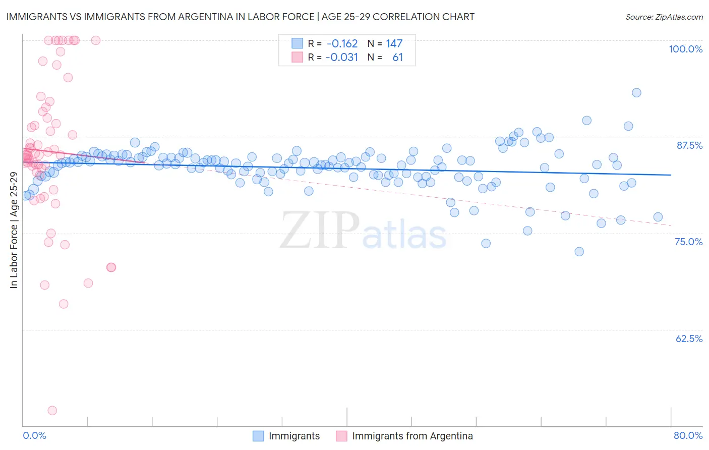 Immigrants vs Immigrants from Argentina In Labor Force | Age 25-29
