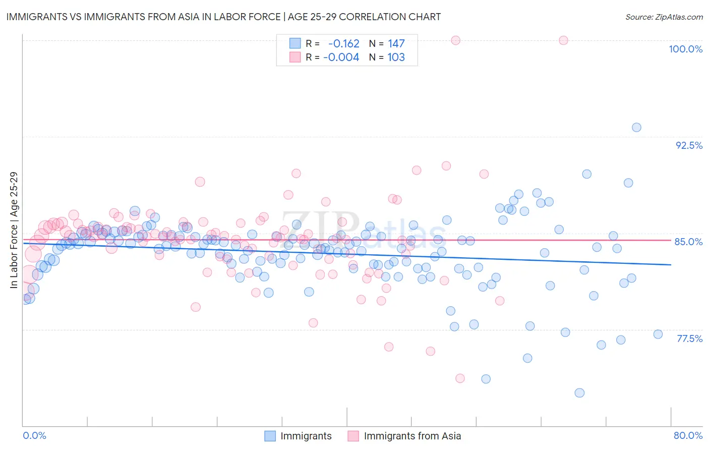Immigrants vs Immigrants from Asia In Labor Force | Age 25-29