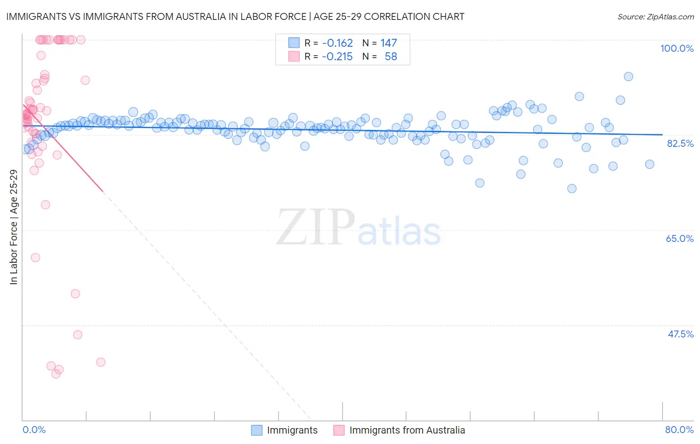 Immigrants vs Immigrants from Australia In Labor Force | Age 25-29