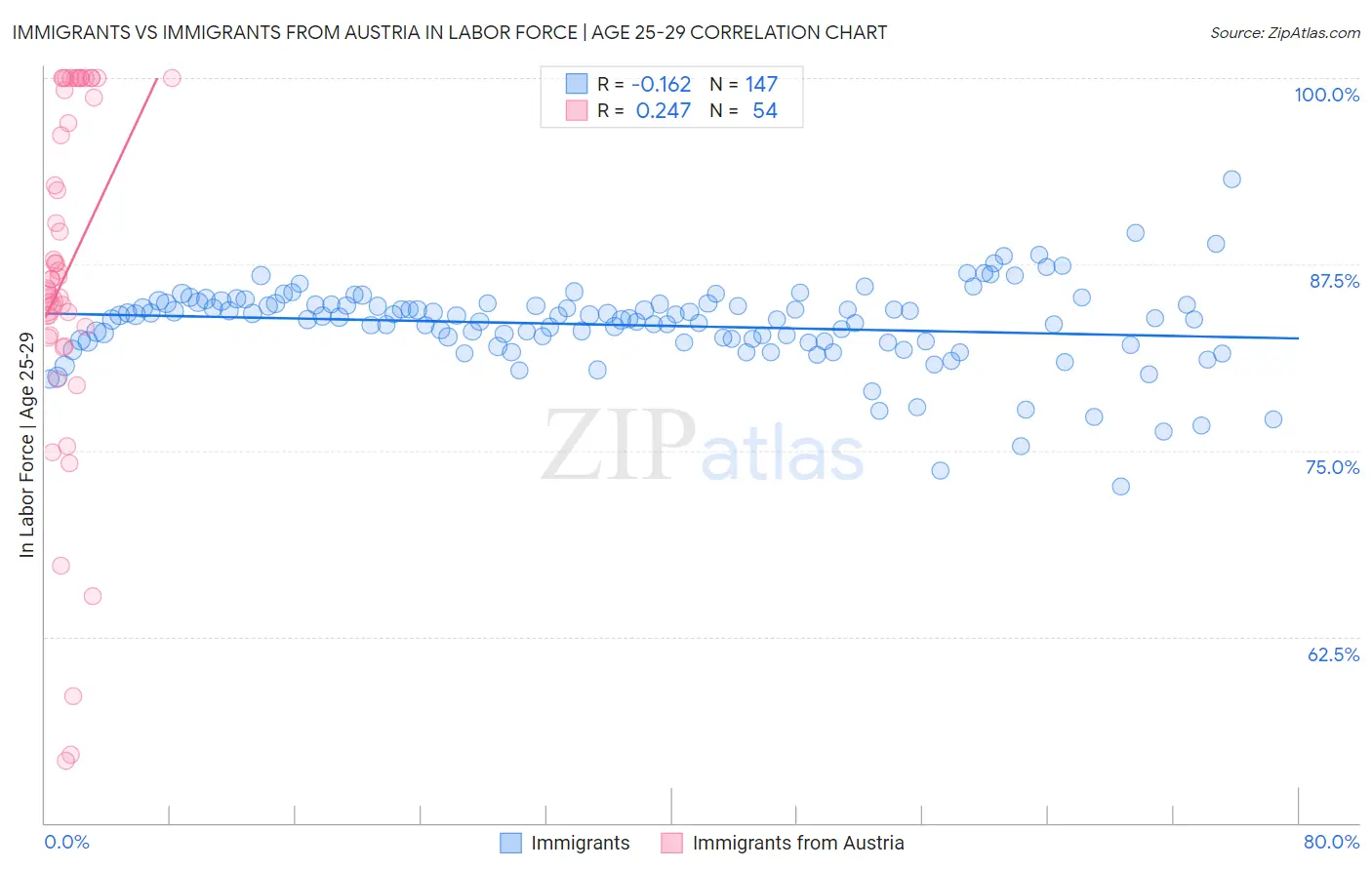 Immigrants vs Immigrants from Austria In Labor Force | Age 25-29