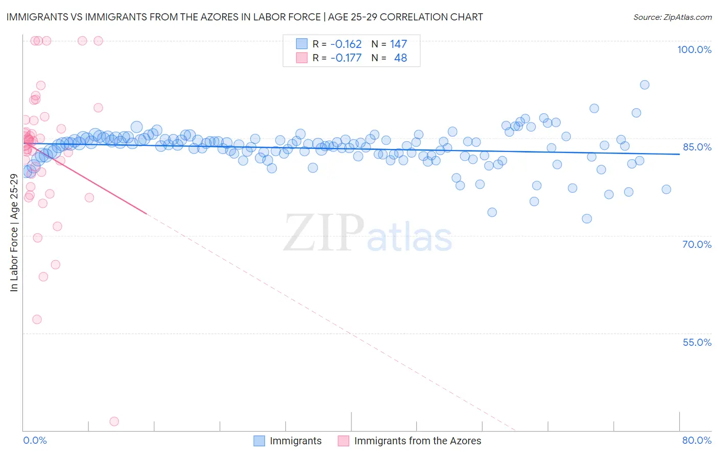 Immigrants vs Immigrants from the Azores In Labor Force | Age 25-29