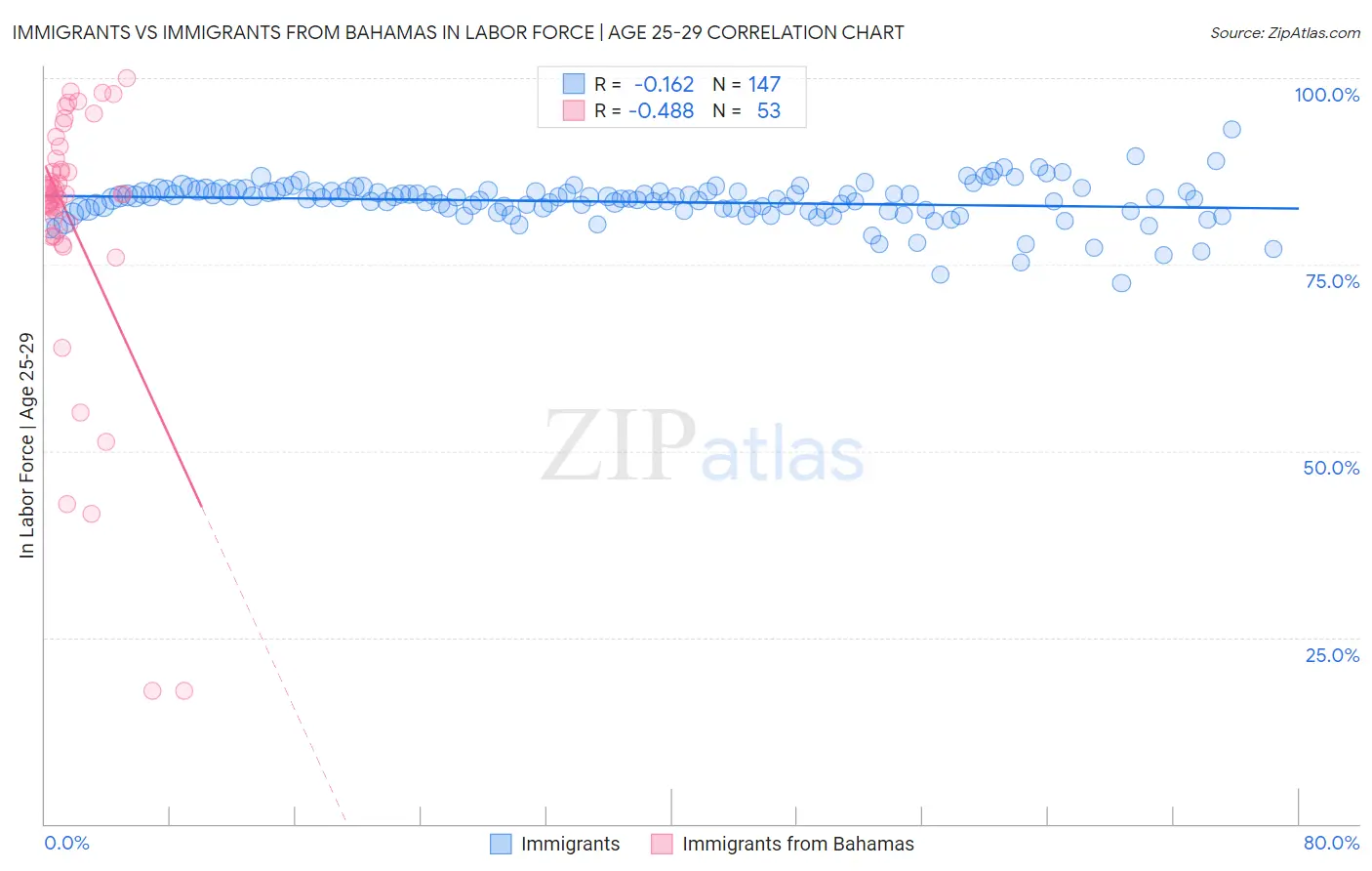 Immigrants vs Immigrants from Bahamas In Labor Force | Age 25-29