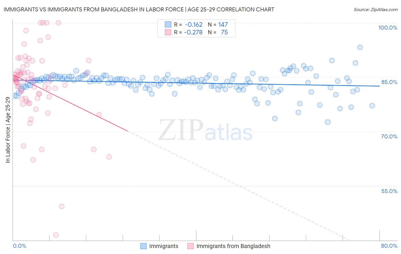 Immigrants vs Immigrants from Bangladesh In Labor Force | Age 25-29
