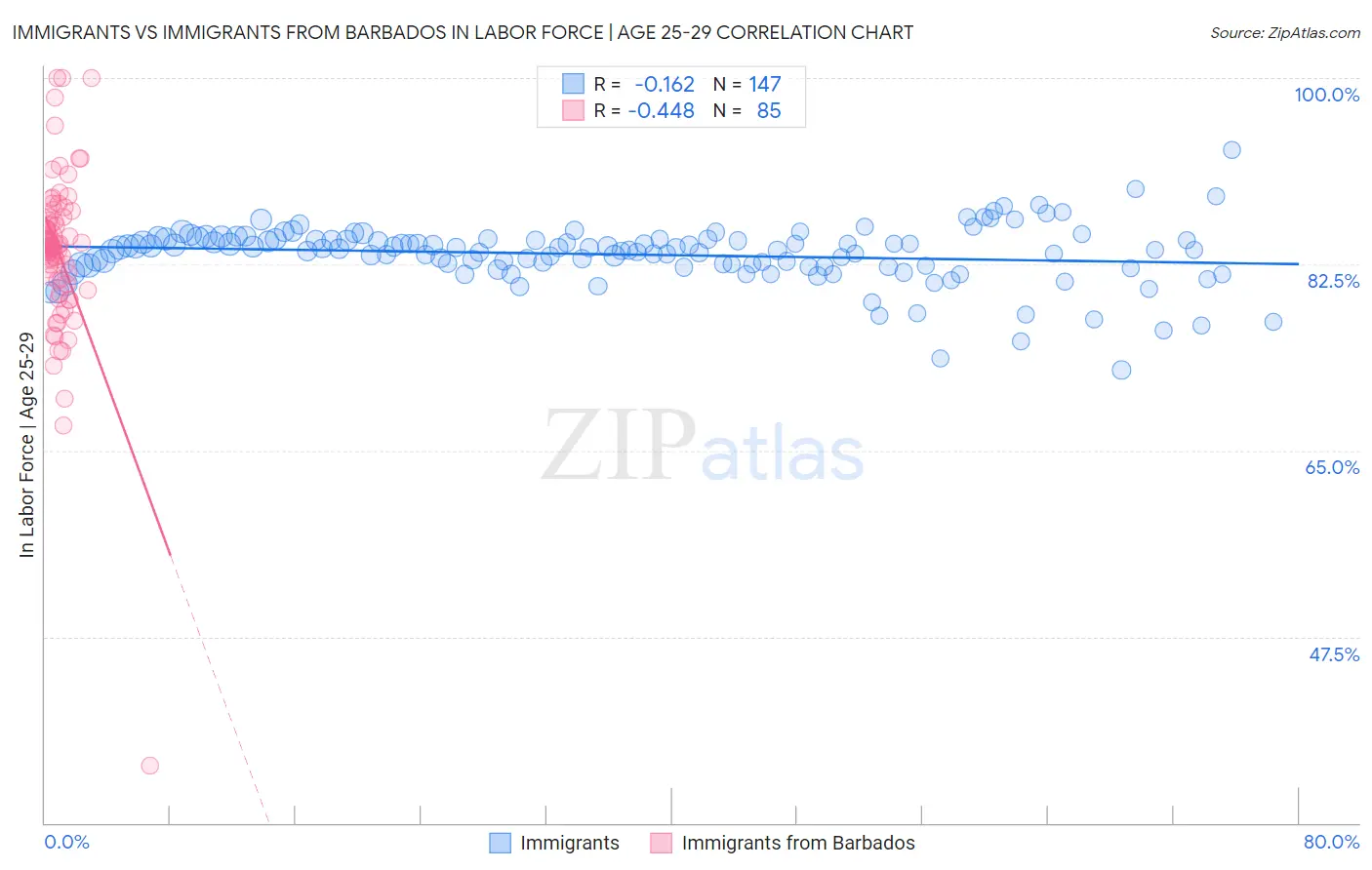 Immigrants vs Immigrants from Barbados In Labor Force | Age 25-29