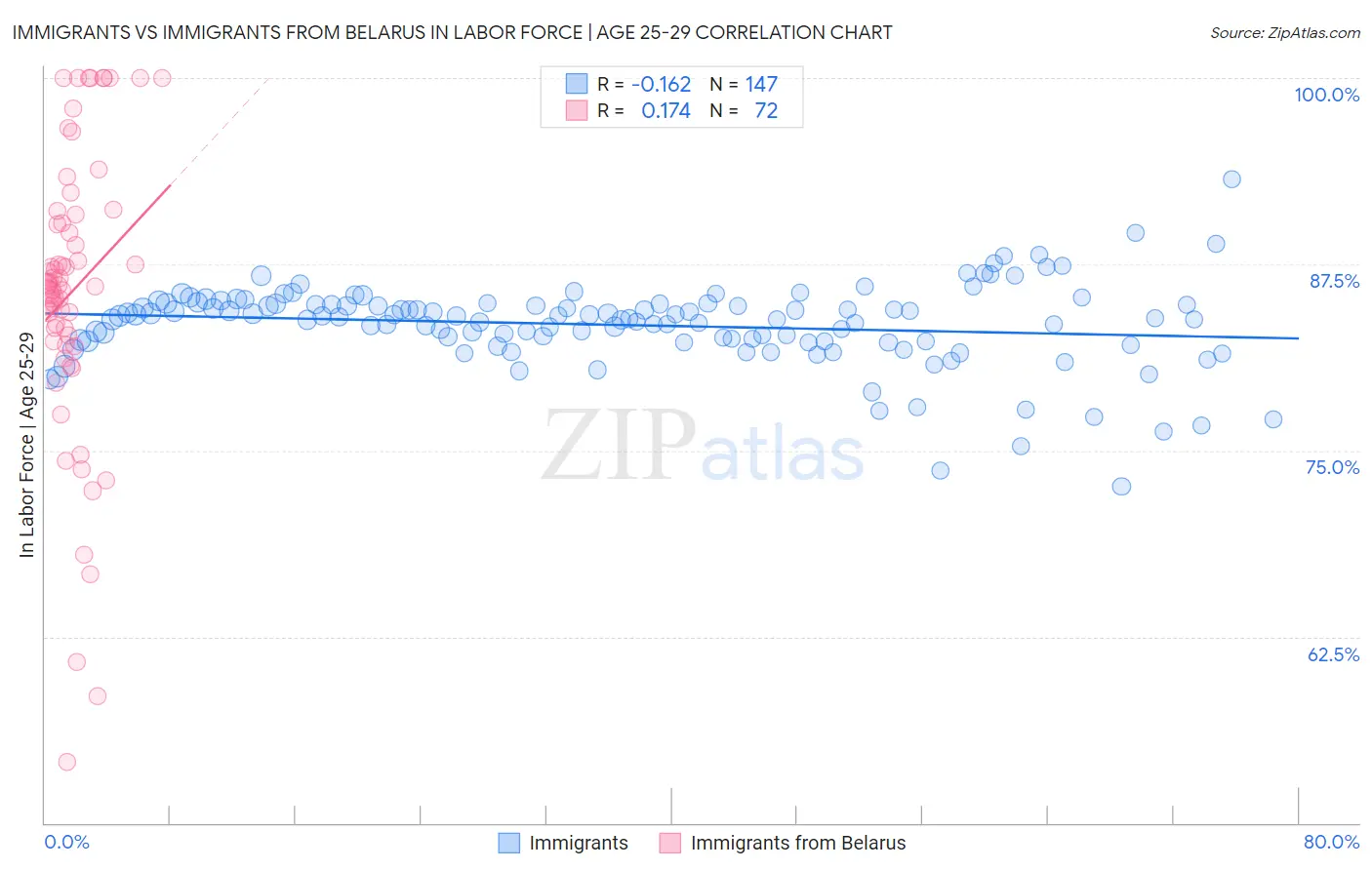 Immigrants vs Immigrants from Belarus In Labor Force | Age 25-29