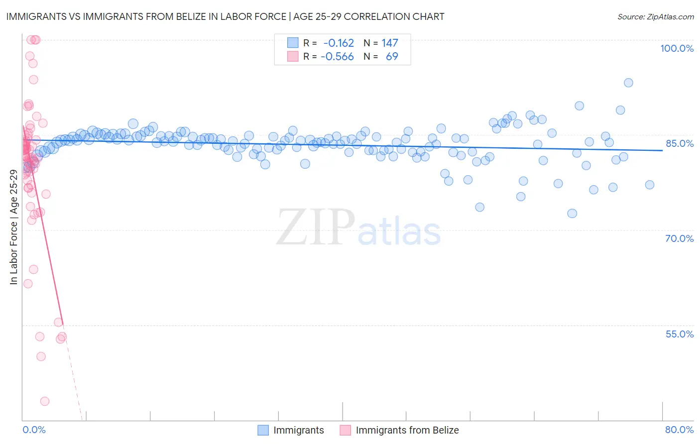Immigrants vs Immigrants from Belize In Labor Force | Age 25-29