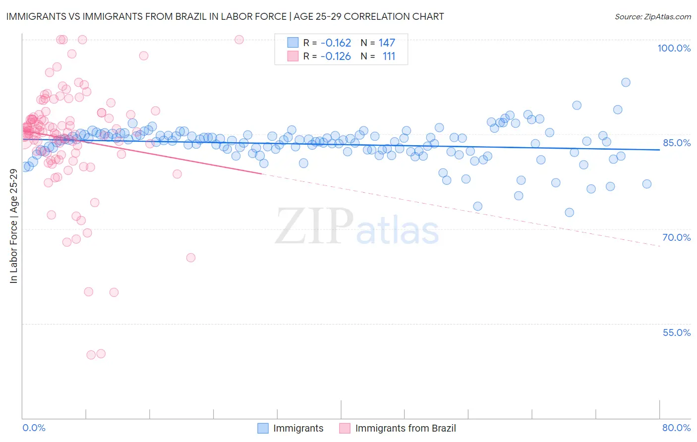 Immigrants vs Immigrants from Brazil In Labor Force | Age 25-29