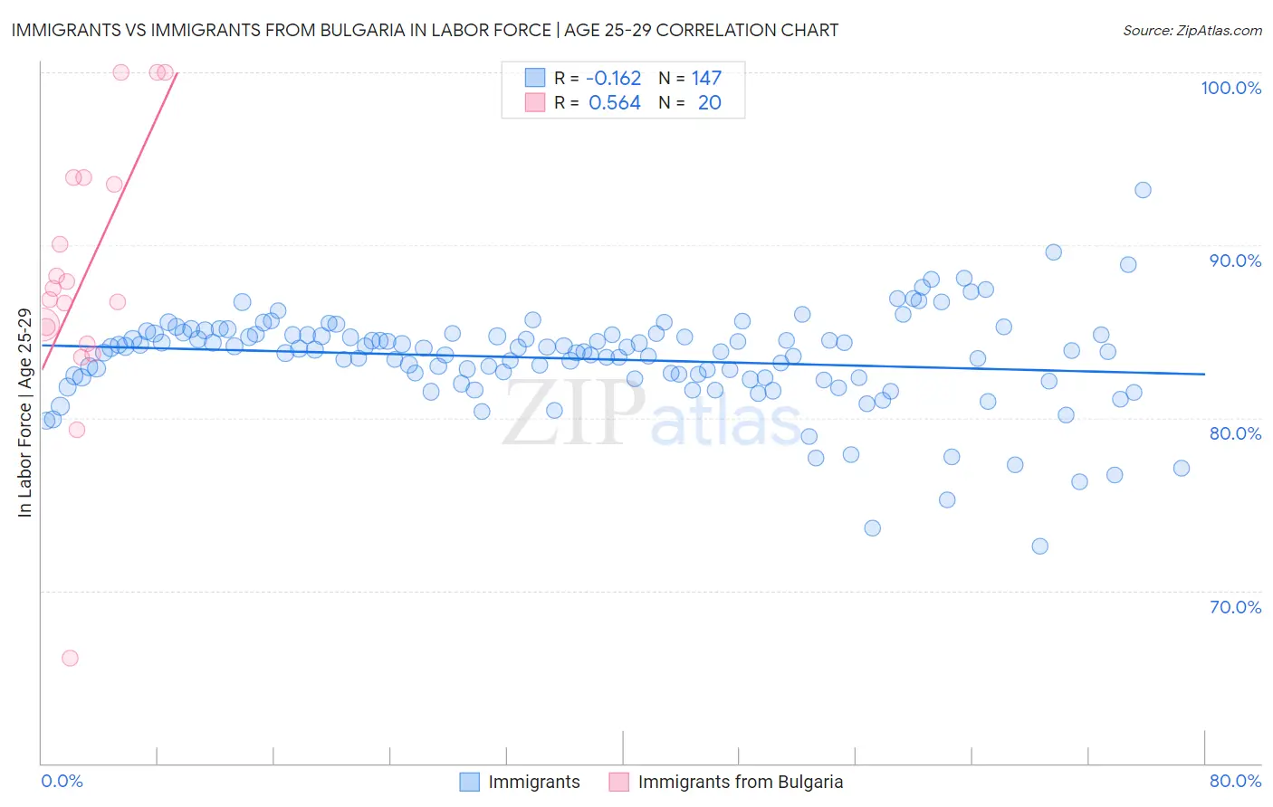 Immigrants vs Immigrants from Bulgaria In Labor Force | Age 25-29