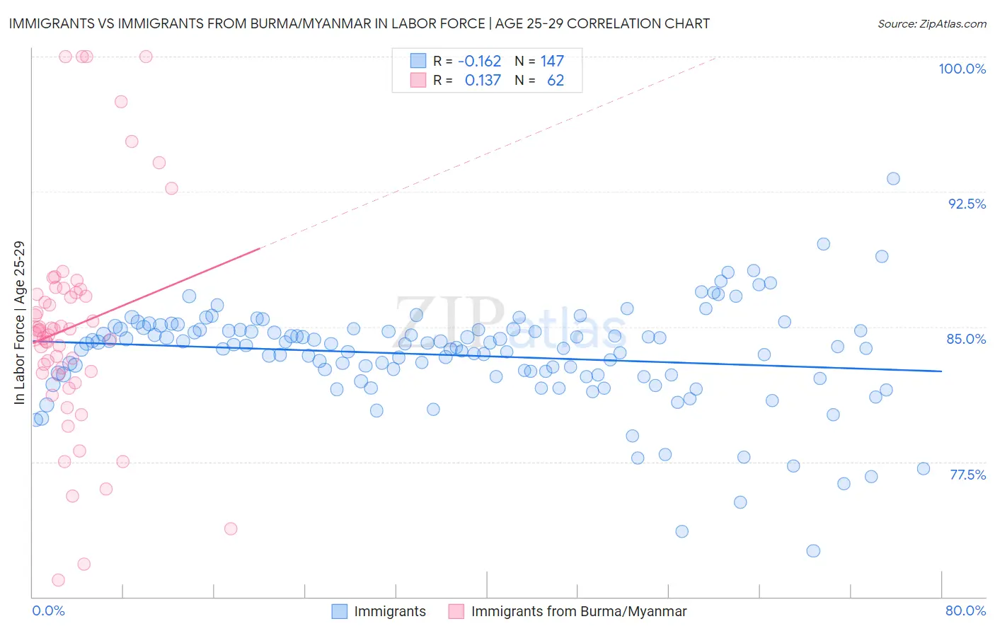 Immigrants vs Immigrants from Burma/Myanmar In Labor Force | Age 25-29