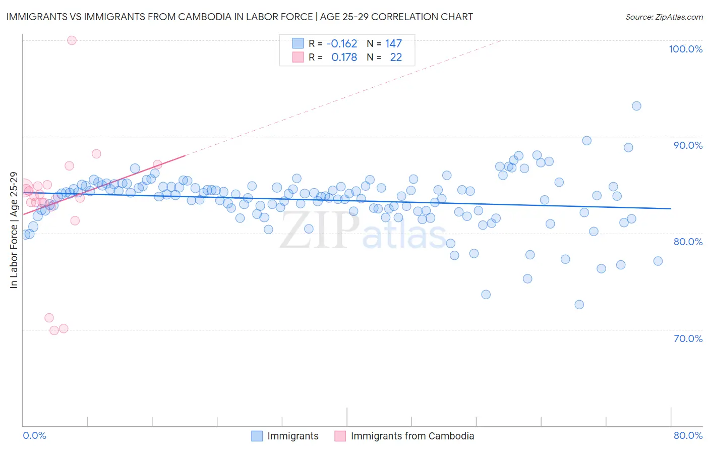 Immigrants vs Immigrants from Cambodia In Labor Force | Age 25-29