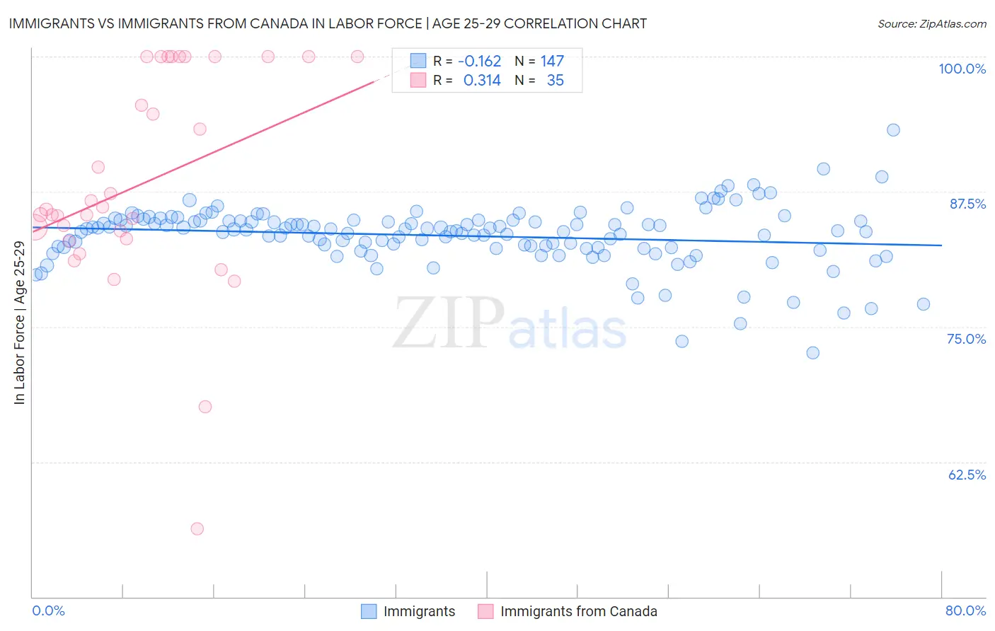 Immigrants vs Immigrants from Canada In Labor Force | Age 25-29