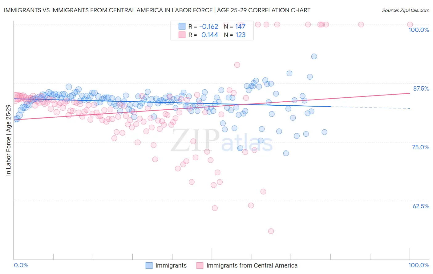 Immigrants vs Immigrants from Central America In Labor Force | Age 25-29